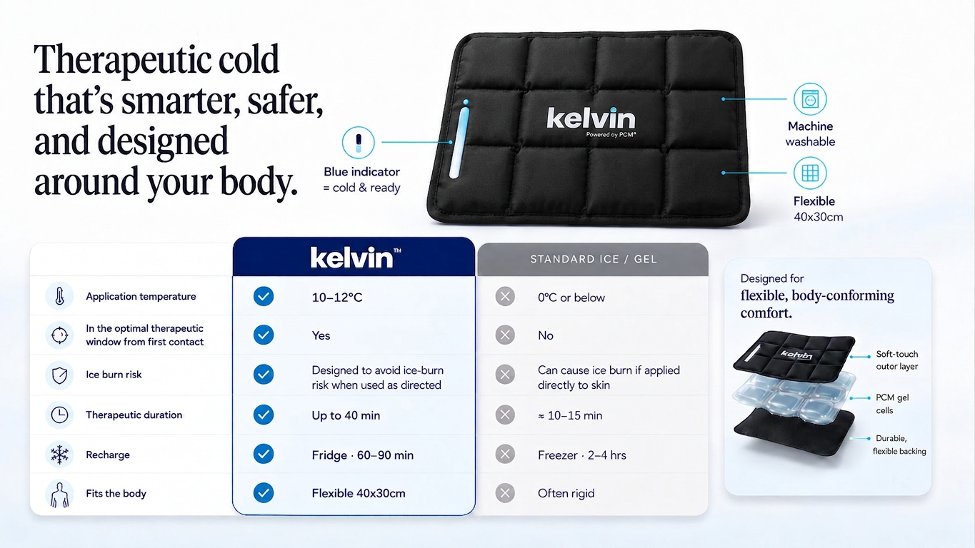 Therapeutic cold that's smarter, safer, and designed around your body. Kelvin vs standard ice/gel: 10-12°C application temperature, in optimal therapeutic window from first contact, designed to avoid ice burn risk, up to 40 min therapeutic duration, fridge recharge 60-90 min, flexible 40x30cm. Machine washable, soft-touch outer layer, PCM gel cells, durable flexible backing.